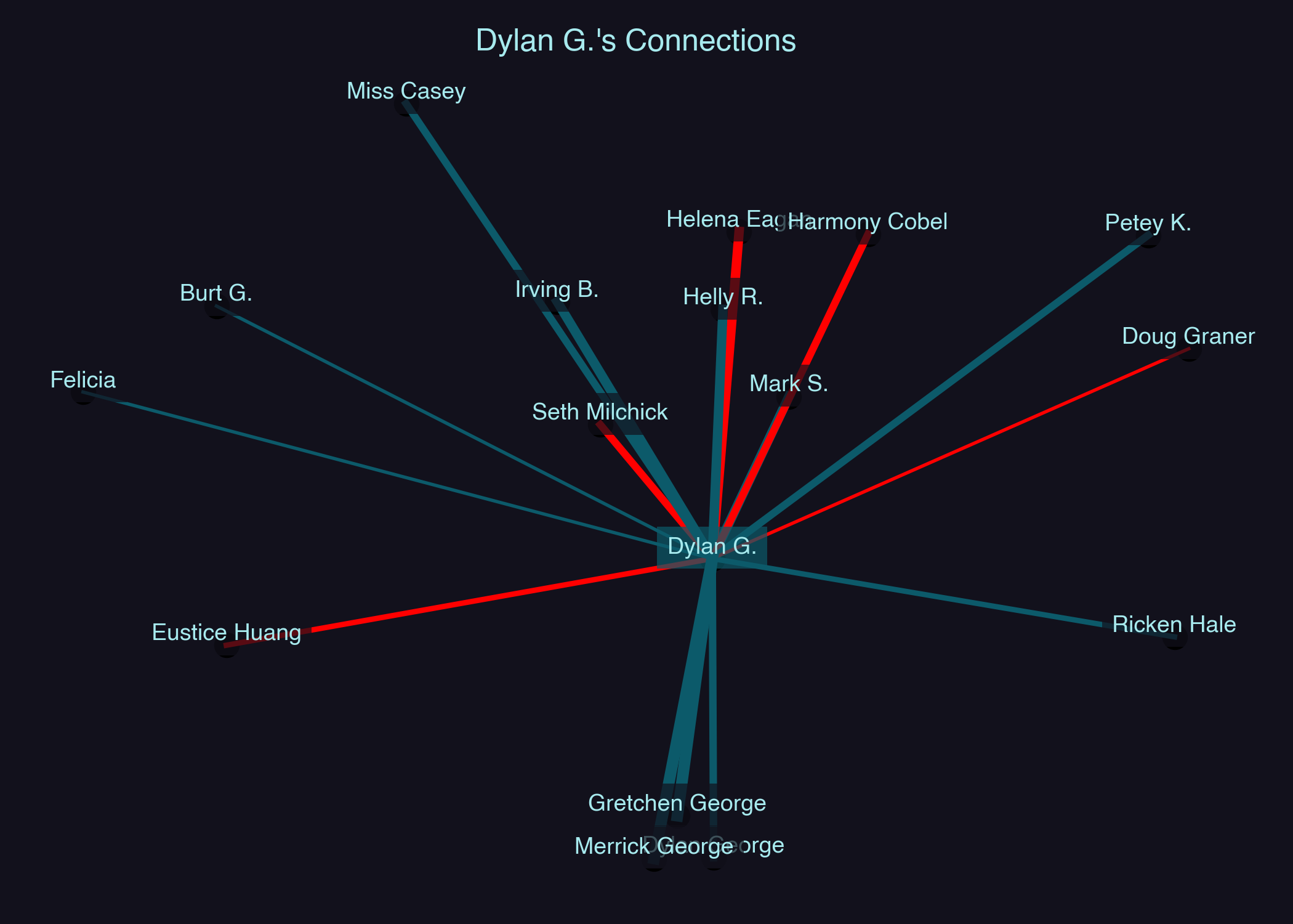 Relationship Network for Dylan G.